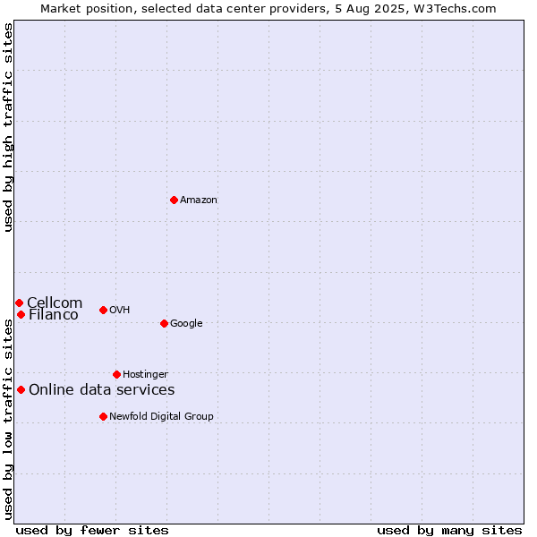 Market position of Filanco vs. Online data services vs. Cellcom