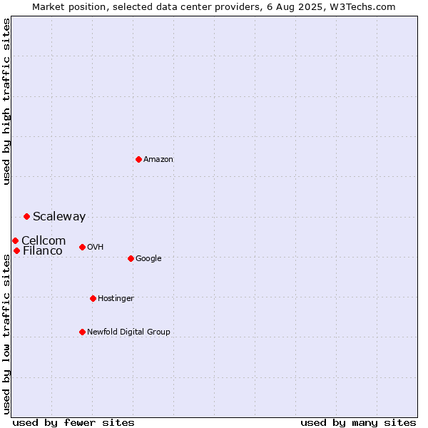 Market position of Scaleway vs. Filanco vs. Cellcom