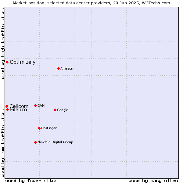 Market position of Filanco vs. Optimizely vs. Cellcom