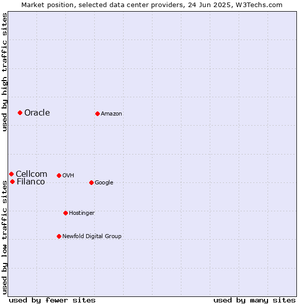 Market position of Oracle vs. Filanco vs. Cellcom