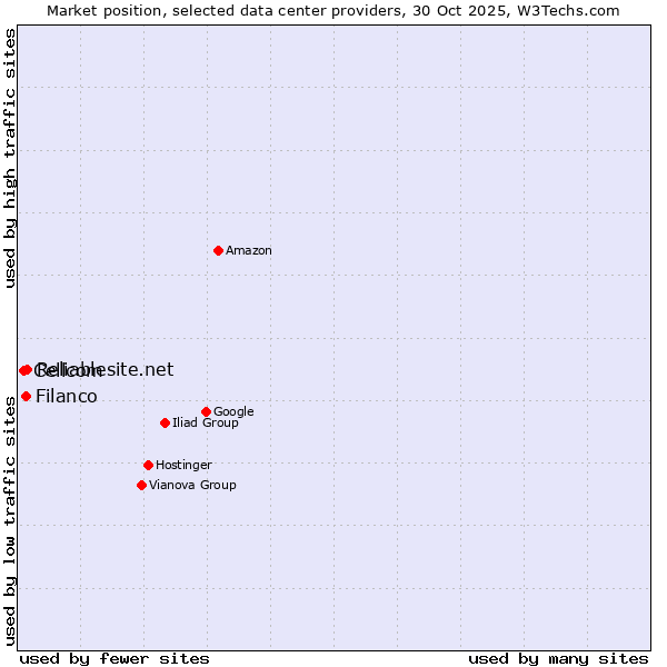 Market position of Reliablesite.net vs. Filanco vs. Cellcom