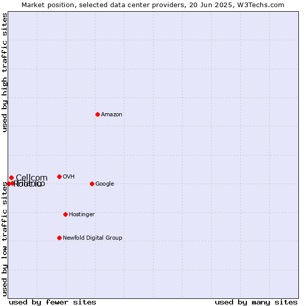 Market position of Filanco vs. Cellcom vs. Root.lu