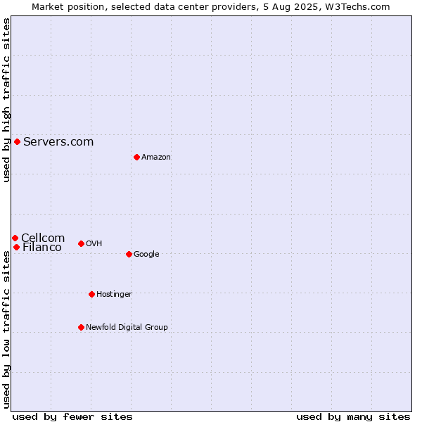 Market position of Servers.com vs. Filanco vs. Cellcom