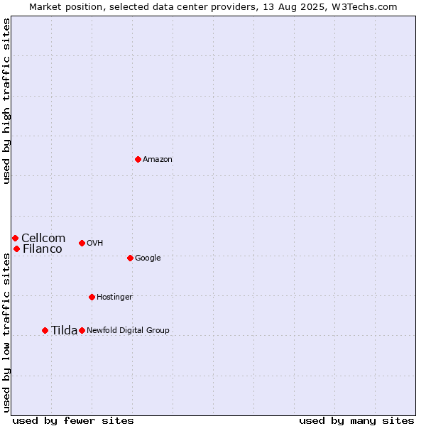 Market position of Tilda vs. Filanco vs. Cellcom