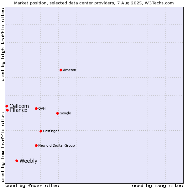 Market position of Weebly vs. Filanco vs. Cellcom