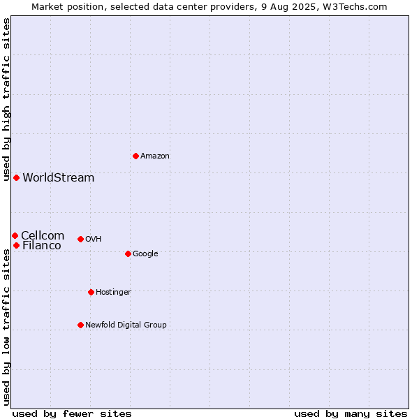 Market position of Filanco vs. WorldStream vs. Cellcom