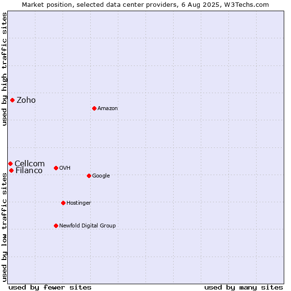 Market position of Zoho vs. Filanco vs. Cellcom