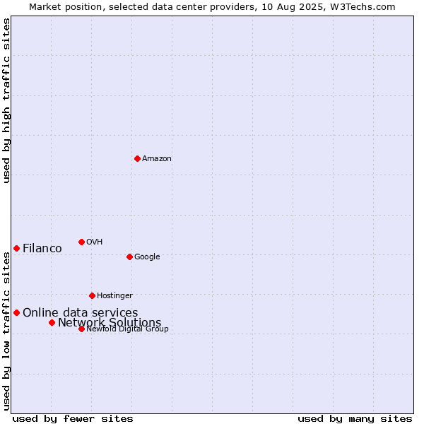 Market position of Network Solutions vs. Filanco vs. Online data services