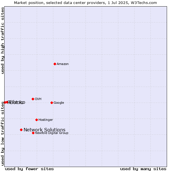 Market position of Network Solutions vs. Filanco vs. Root.lu