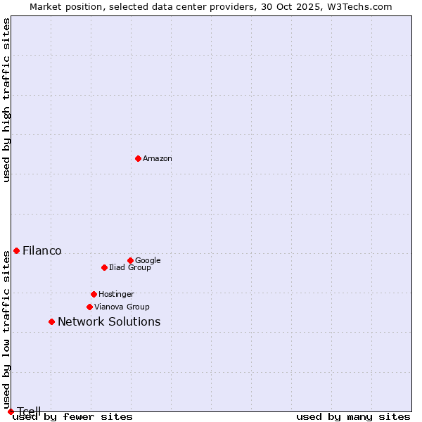 Market position of Network Solutions vs. Filanco vs. Tcell