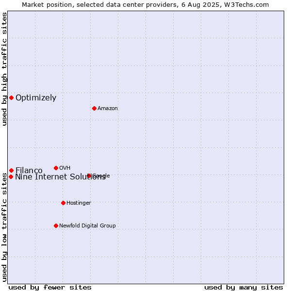 Market position of Filanco vs. Optimizely vs. Nine Internet Solutions
