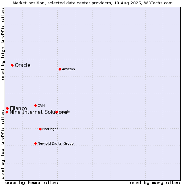 Market position of Oracle vs. Filanco vs. Nine Internet Solutions