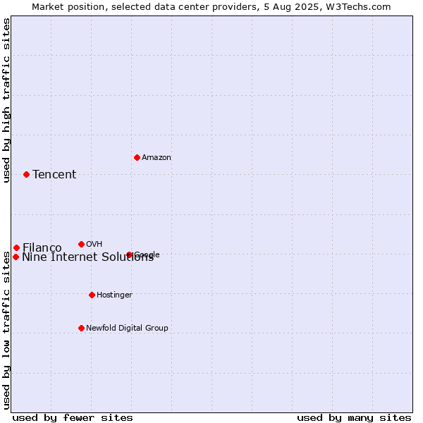Market position of Tencent vs. Filanco vs. Nine Internet Solutions