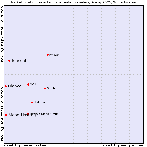 Market position of Tencent vs. Niobe Hosting vs. Filanco