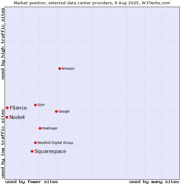 Market position of Squarespace vs. Filanco vs. Node4