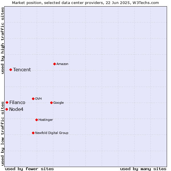 Market position of Tencent vs. Filanco vs. Node4