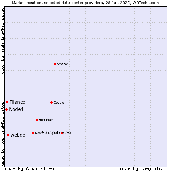 Market position of webgo vs. Filanco vs. Node4