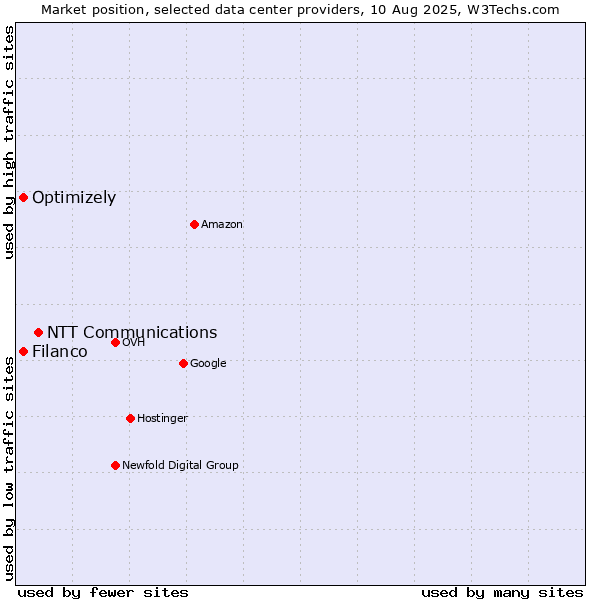 Market position of NTT Communications vs. Filanco vs. Optimizely