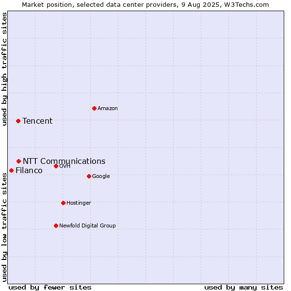 Market position of NTT Communications vs. Tencent vs. Filanco