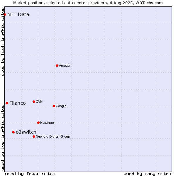 Market position of o2switch vs. Filanco vs. NTT Data