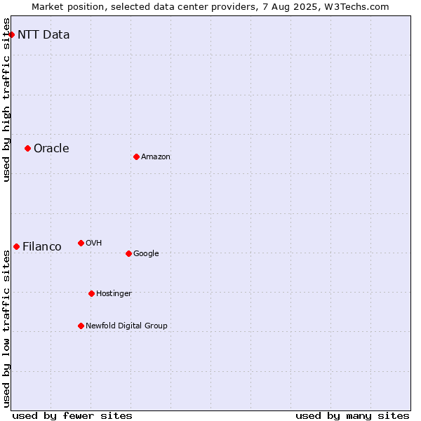 Market position of Oracle vs. Filanco vs. NTT Data