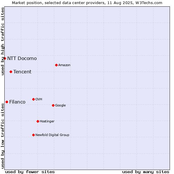 Market position of Tencent vs. Filanco vs. NTT Docomo