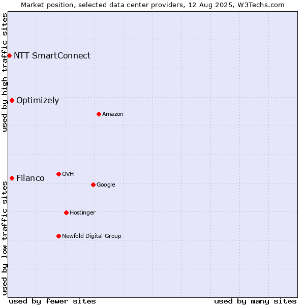 Market position of Filanco vs. Optimizely vs. NTT SmartConnect