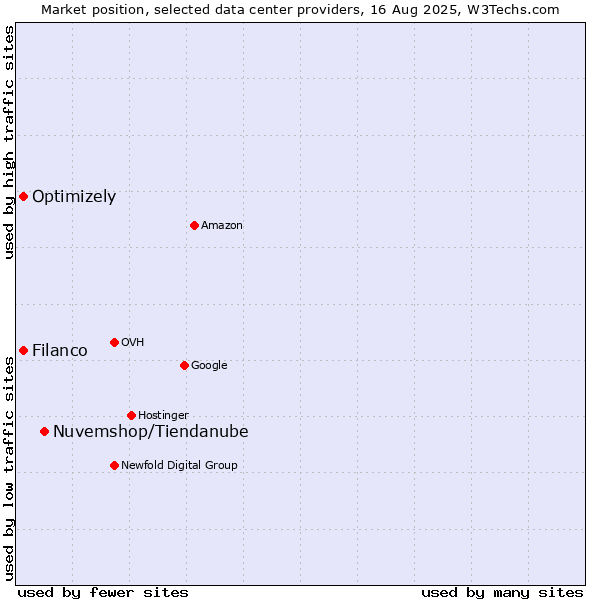 Market position of Nuvemshop/Tiendanube vs. Filanco vs. Optimizely