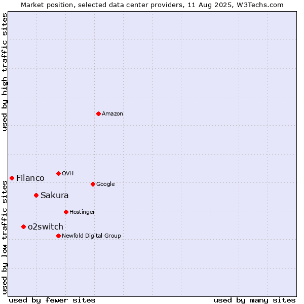 Market position of Sakura vs. o2switch vs. Filanco