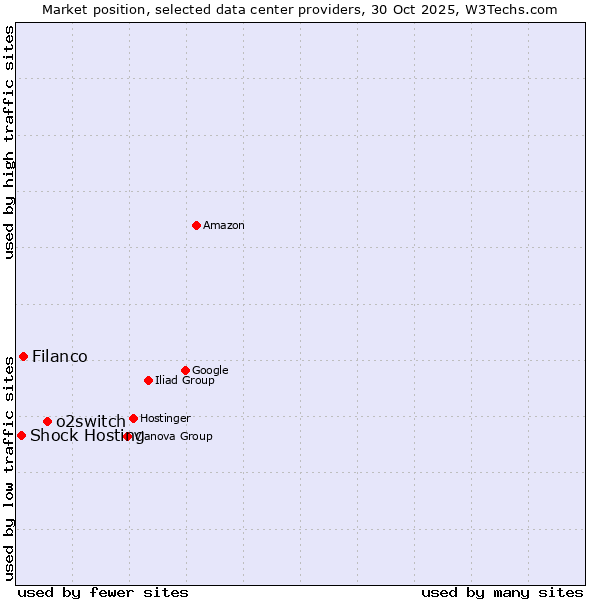 Market position of o2switch vs. Filanco vs. Shock Hosting