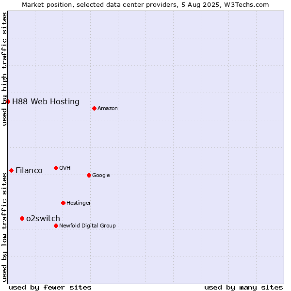 Market position of o2switch vs. Filanco vs. H88 Web Hosting