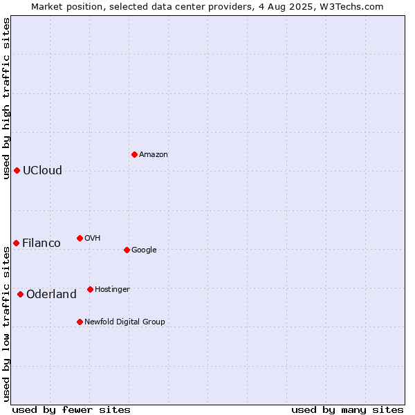 Market position of Oderland vs. UCloud vs. Filanco