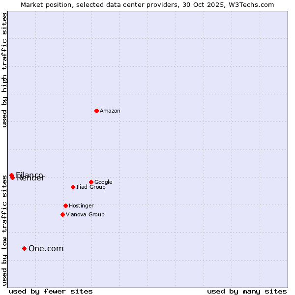 Market position of One.com vs. Render vs. Filanco