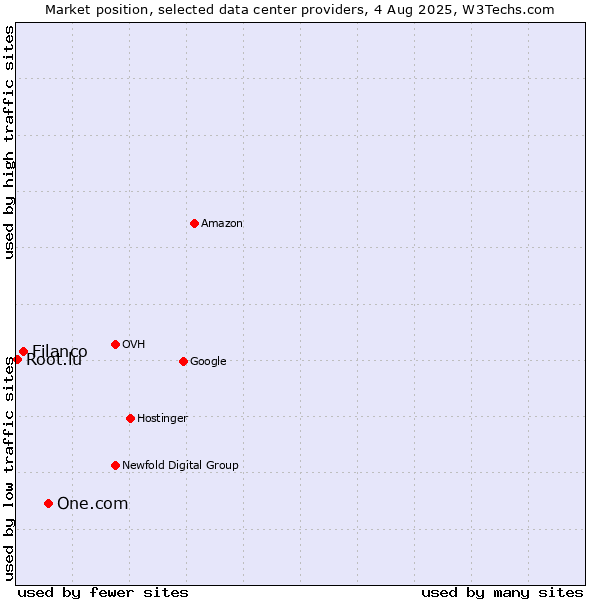 Market position of One.com vs. Filanco vs. Root.lu