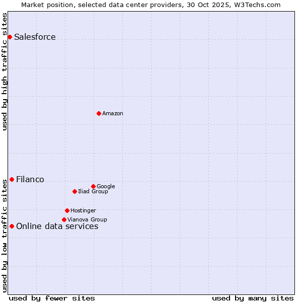 Market position of Filanco vs. Online data services vs. Salesforce
