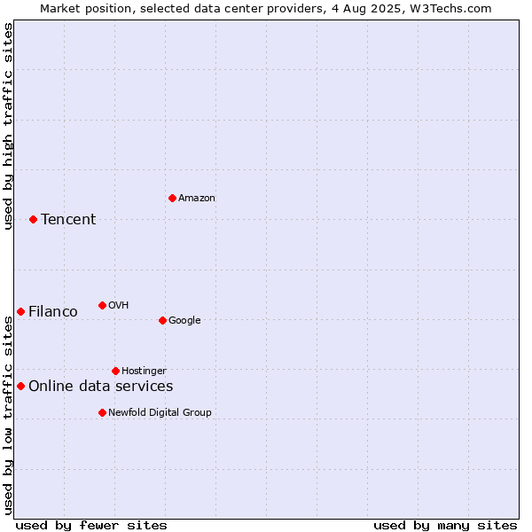 Market position of Tencent vs. Filanco vs. Online data services