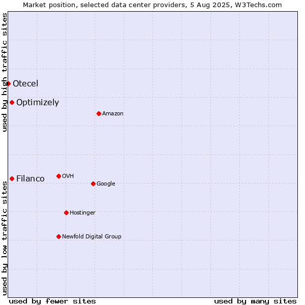 Market position of Filanco vs. Optimizely vs. Otecel