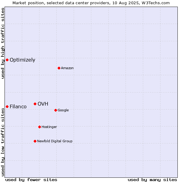 Market position of OVH vs. Filanco vs. Optimizely