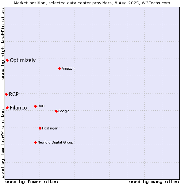 Market position of Filanco vs. Optimizely vs. RCP
