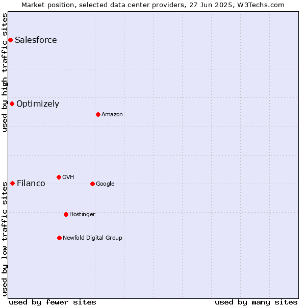 Market position of Filanco vs. Optimizely vs. Salesforce