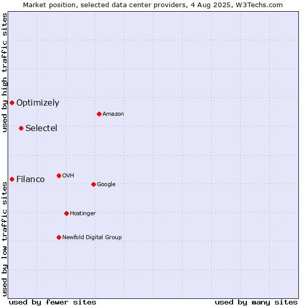 Market position of Selectel vs. Filanco vs. Optimizely