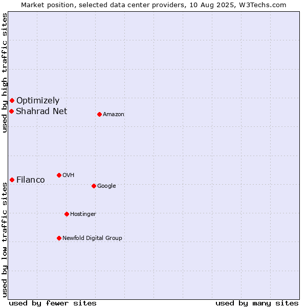 Market position of Filanco vs. Optimizely vs. Shahrad Net