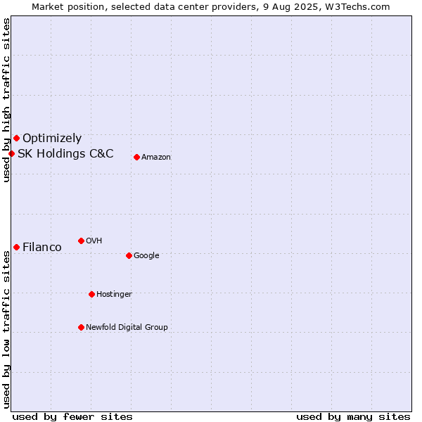 Market position of Filanco vs. Optimizely vs. SK Holdings C&C