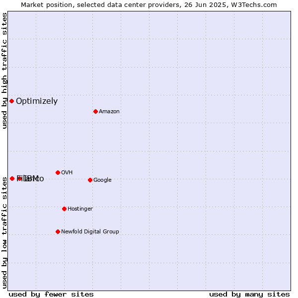 Market position of IBM vs. Filanco vs. Optimizely