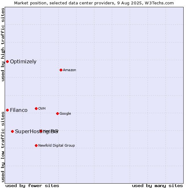 Market position of SuperHosting.BG vs. Filanco vs. Optimizely