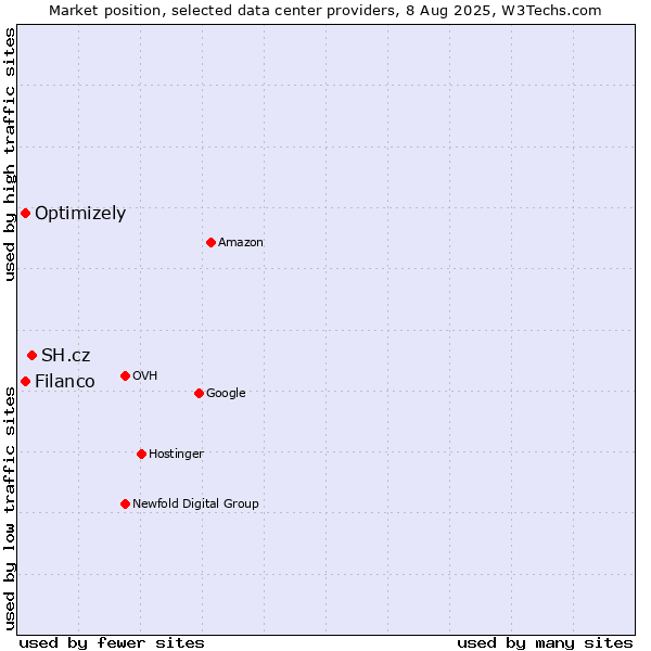 Market position of SH.cz vs. Filanco vs. Optimizely
