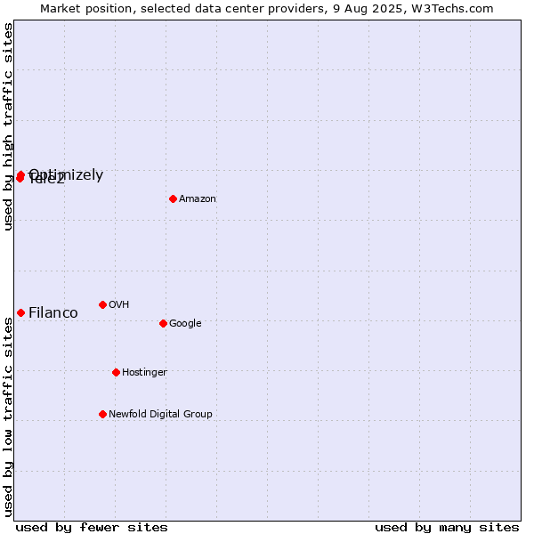 Market position of Filanco vs. Optimizely vs. Tele2