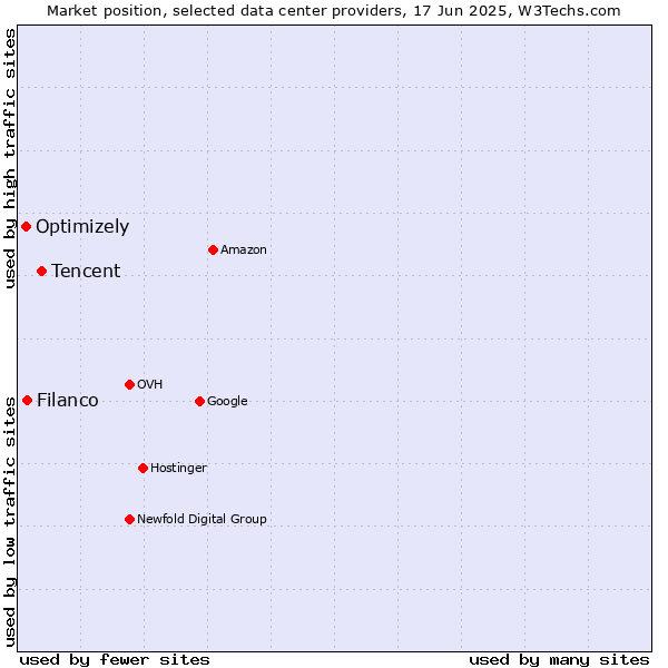 Market position of Tencent vs. Filanco vs. Optimizely