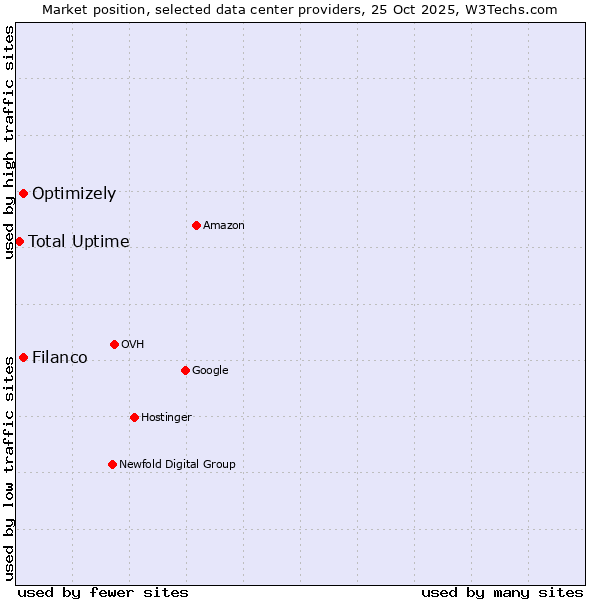 Market position of Filanco vs. Optimizely vs. Total Uptime