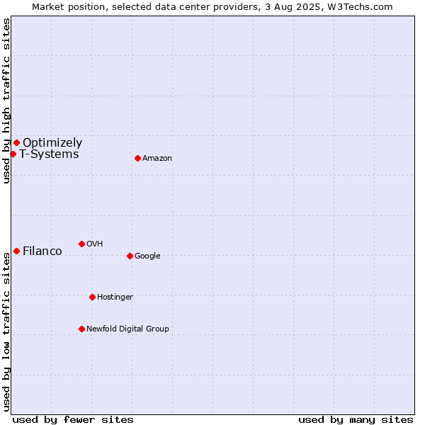 Market position of Filanco vs. Optimizely vs. T-Systems